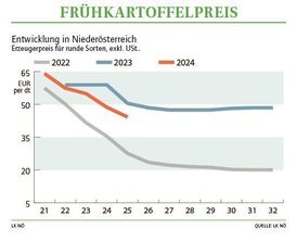 Grafik Frühkartoffelpreis 25 2024.jpg
