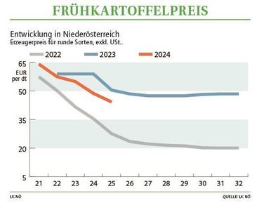 Grafik Frühkartoffelpreis 25_2024.jpg © LK NÖ