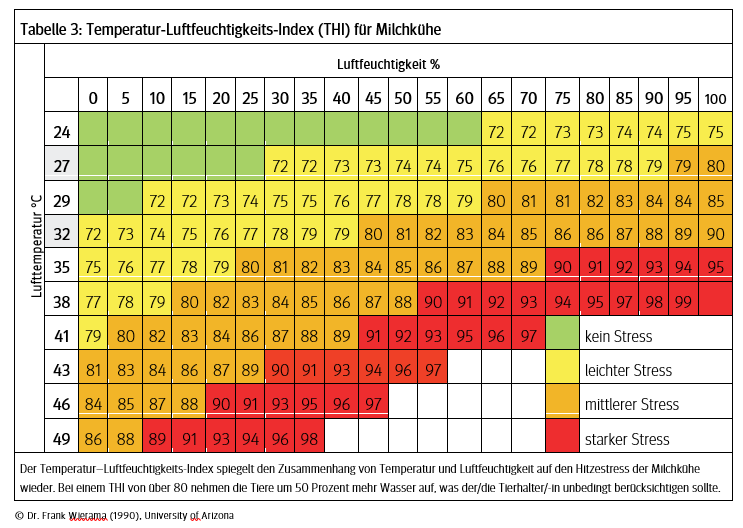 Tabelle 3 Temperatur-Luftfeuchtigkeits-Index (THI) für Milchkühe.png