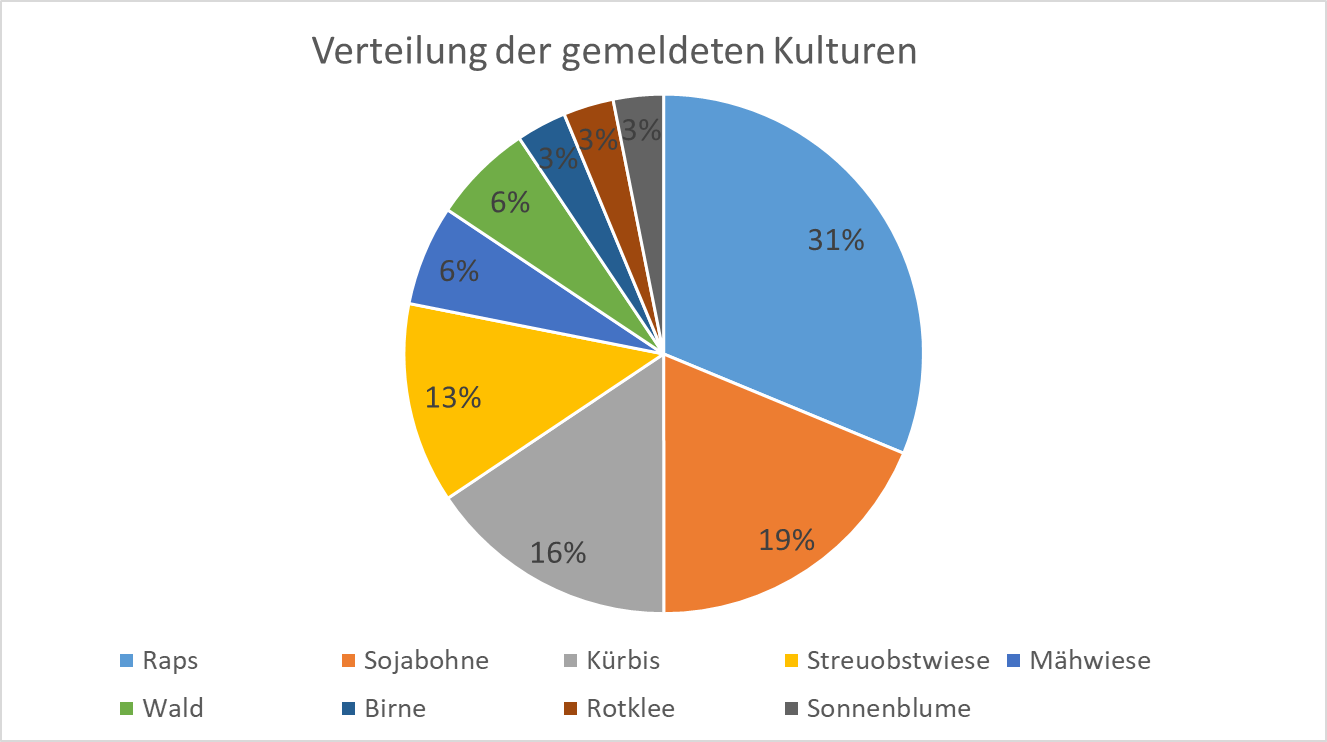 Grafik Verteilung der gemeldetetn Kulturen.png