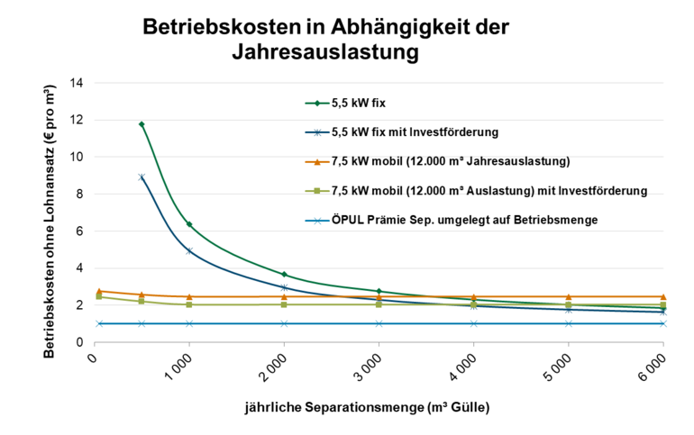 Gülleseparierung.png © LK Niederösterreich Gülleseparierung.png © LK Niederösterreich