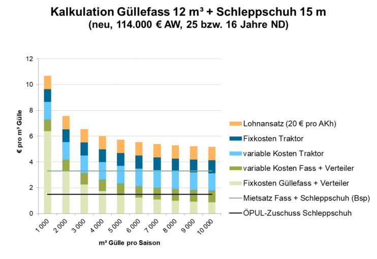 Gülle2.png © LK Niederösterreich