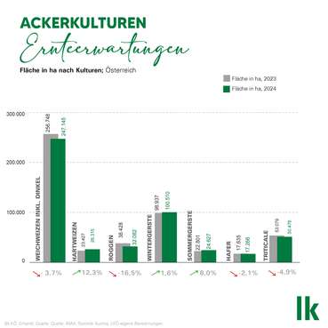 Ackerkulturen Ernteerwartungen © Erhardt/LKÖ