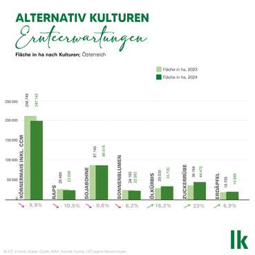 Alternative Kulturen Ernteerwartungen © Erhardt/LKÖ