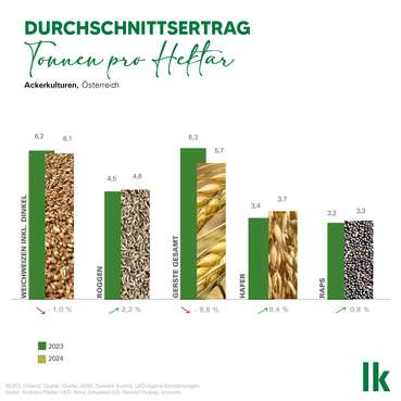 Durchschnittsertrag © Erhardt/LKÖ