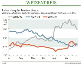 Grafik Weizenpreis 26 2024.jpg