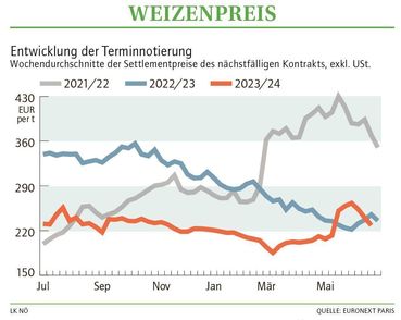 Grafik Weizenpreis 26_2024.jpg © LK NÖ