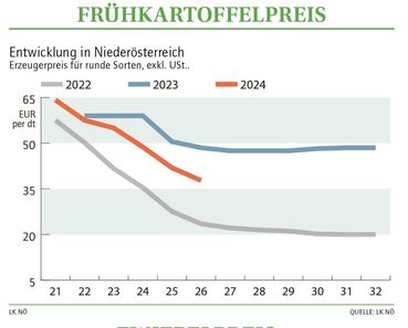 Grafik Frühkartoffelpreis 26_2024.jpg © LK NÖ