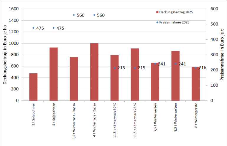 Mögliche Deckungsbeiträge ausgewählter Kulturen für die Ernte 2025..png