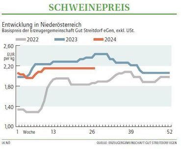 Grafik Schweinepreis 27 2024.jpg