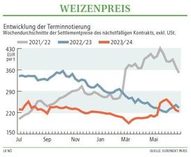 Grafik Weizenpreis 27 2024.jpg