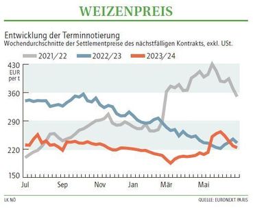 Grafik Weizenpreis 27_2024.jpg © LK NÖ