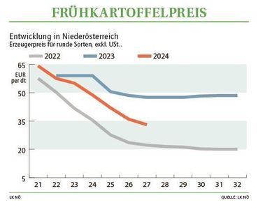 Grafik Frühkartoffelpreis 27 2024.jpg