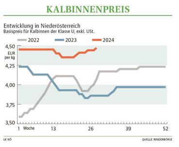 Grafik Kalbinnenpreis 28_2024.jpg © LK NÖ