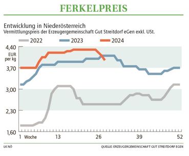 Grafik Ferkelpreis 28 2024.jpg