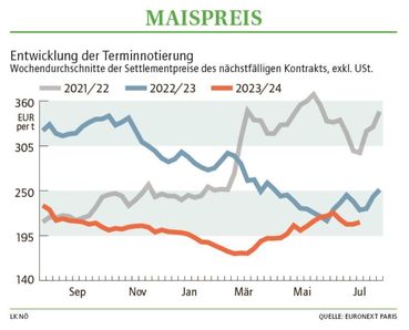 Grafik Maispreis 28_2024.jpg © LK NÖ