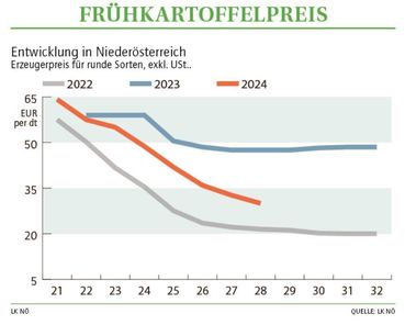 Grafik Frühkartoffelpreis 28_2024.jpg © LK NÖ