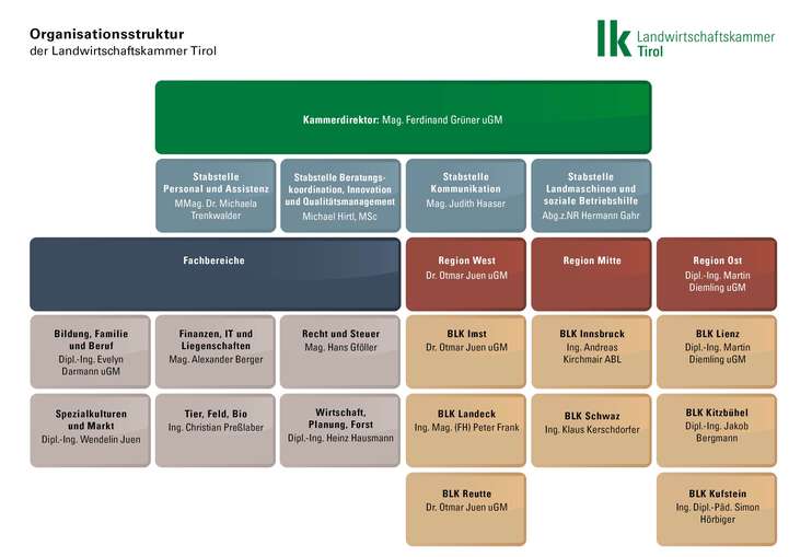 Organigramm LK Tirol © LK Tirol