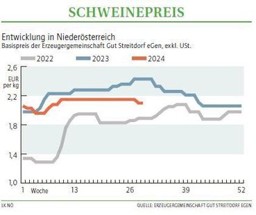 Grafik Schweinepreis 29 2024.jpg