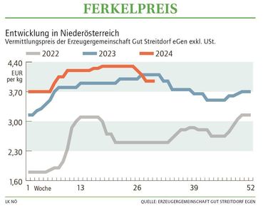 Grafik Ferkelpreis 30 2024.jpg