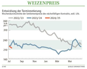 Grafik Weizenpreis 30_2024.jpg © LK NÖ