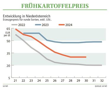 Grafik Frühkartoffelpreis 30 2024.jpg