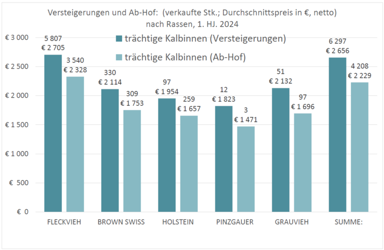 Preise der Zuchtrinder-Versteigerungen Ab-Hof 1HJ 2024.png