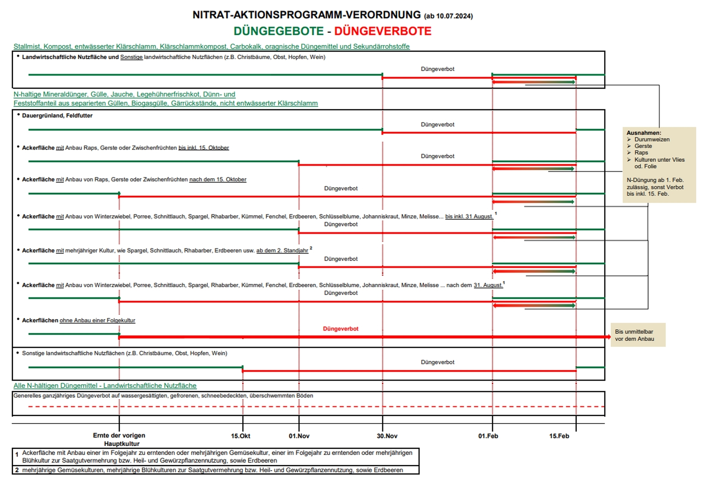 Nitrat-Aktionsprogramm-Verordnung - Düngegebote - Düngeverbote Stand 10.07.2024.jpg