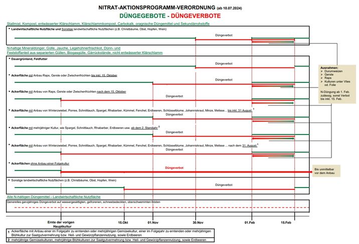 Nitrat-Aktionsprogramm-Verordnung - Düngegebote - Düngeverbote Stand 10.07.2024.jpg