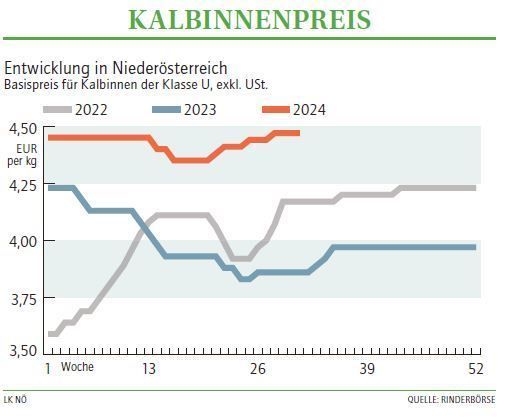 Grafik Kalbinnenpreis 31_2024.jpg © LK NÖ