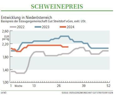 Grafik Schweinepreis 31 2024.jpg