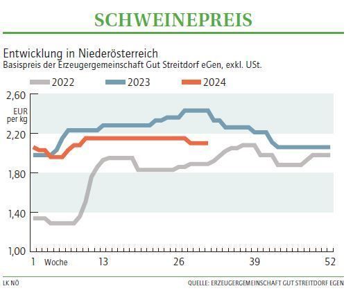 Grafik Schweinepreis 31 2024.jpg