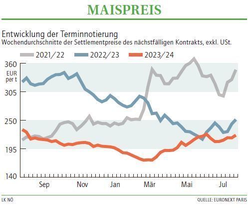 Grafik Maispreis 31_2024.jpg © LK NÖ