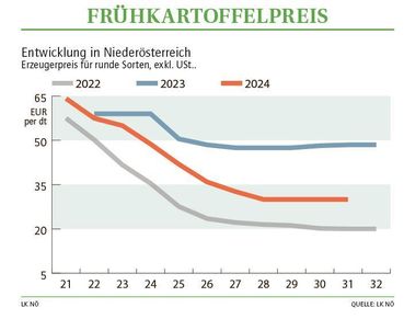 Grafik Frühkartoffelpreis 31_2024.jpg © LK NÖ