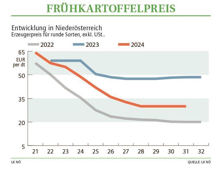 Grafik Frühkartoffelpreis 31 2024.jpg