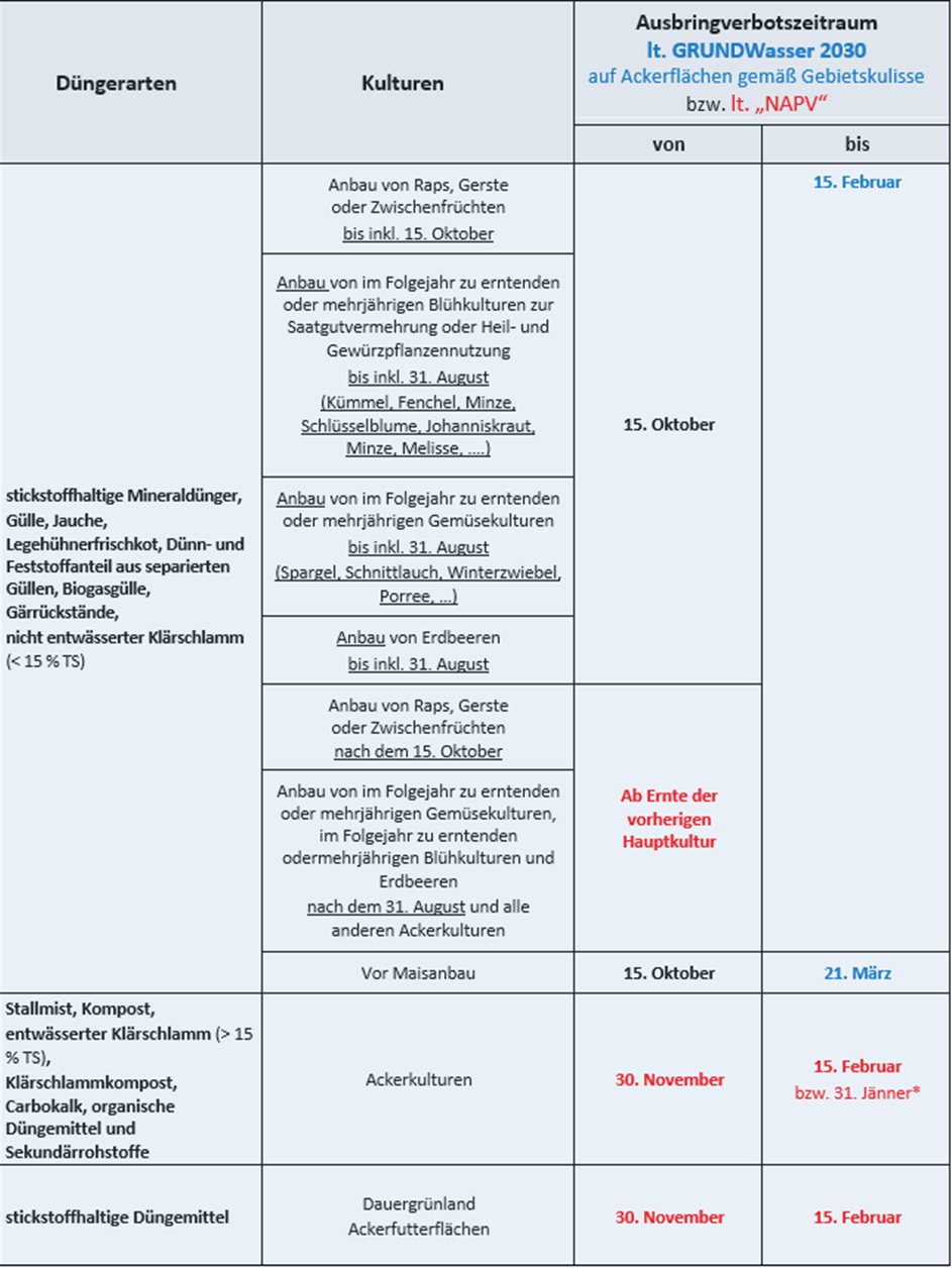 Tabelle 2 Stickstoffdüngung – Verbotszeiträume laut GRUNDWasser 2030 (OÖ).png