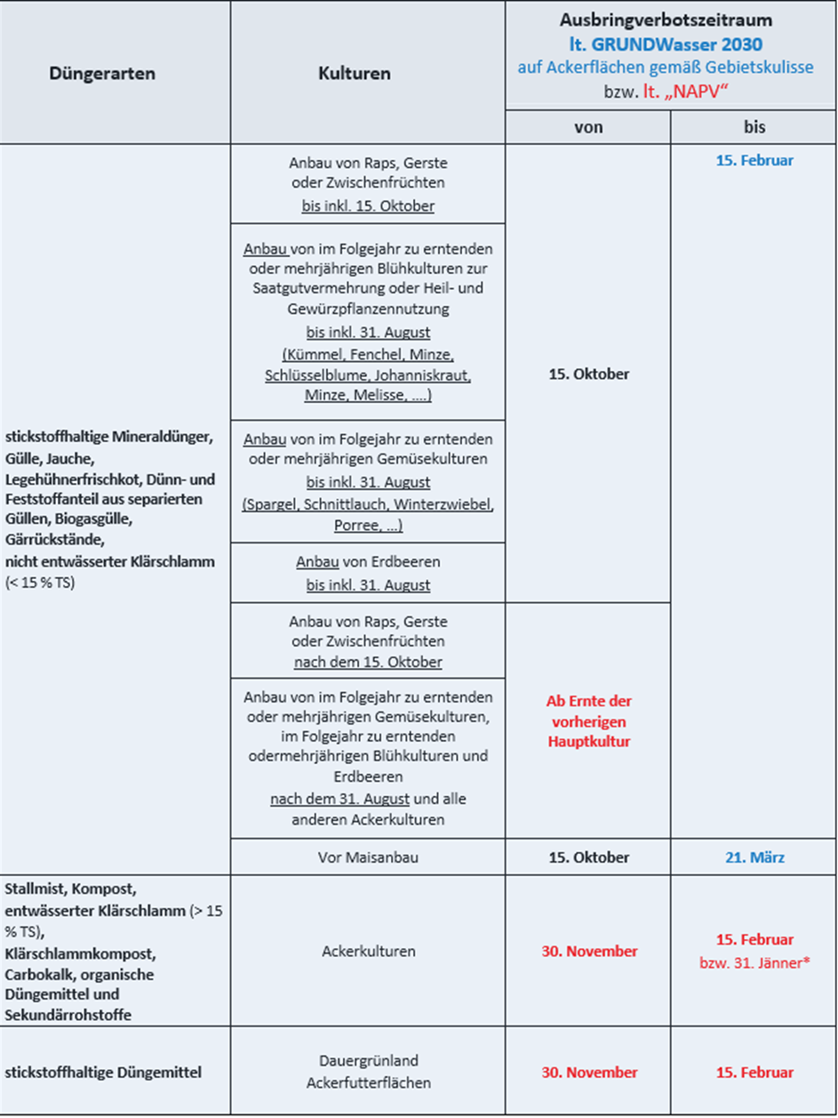 Tabelle 2 Stickstoffdüngung – Verbotszeiträume laut GRUNDWasser 2030 (OÖ).png © BWSB Tabelle 2 Stickstoffdüngung – Verbotszeiträume laut GRUNDWasser 2030 (OÖ).png © BWSB
