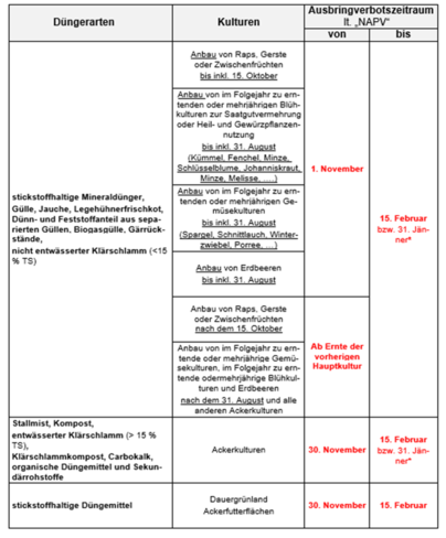 Tabelle 1 Stickstoffdüngung – Verbotszeiträume laut Nitrataktionsprogramm-Verordnung (NAPV).png