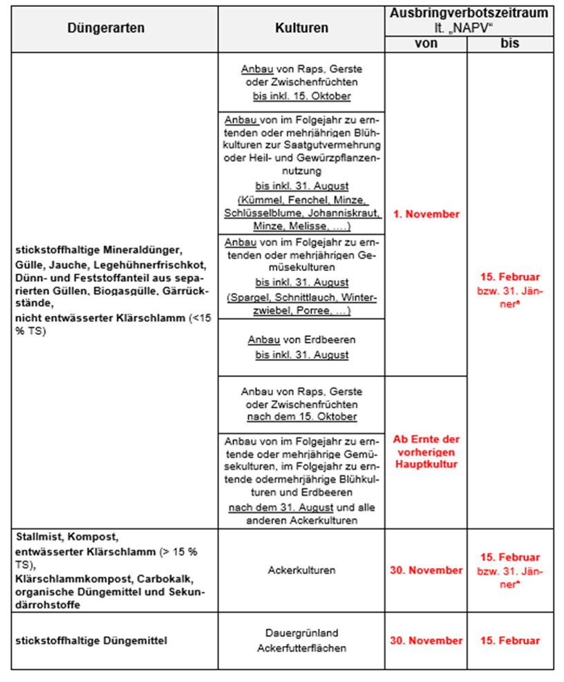 Tabelle 1 Stickstoffdüngung – Verbotszeiträume laut Nitrataktionsprogramm-Verordnung (NAPV).png