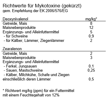 Tabelle - Richtwerte für Mykotoxine (gekürzt).png