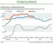 Grafik Ferkelpreis 32/2024.jpg © Archiv