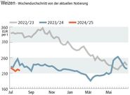 Grafik Weizenpreis 32/2024.jpg