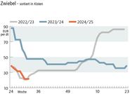 Grafik Zwiebelpreis 32 2024.jpg