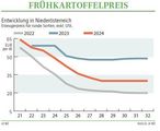 Grafik Frühkartoffelpreis 32/2024.jpg