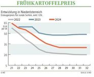 Grafik Frühkartoffelpreis 32/2024.jpg © Archiv