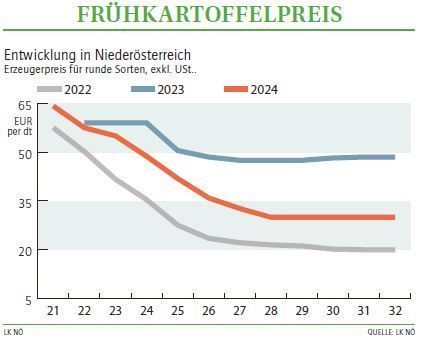 Grafik Frühkartoffelpreis 32/2024.jpg © Archiv