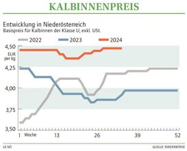 Grafik Kalbinnenpreis 34 2024.jpg