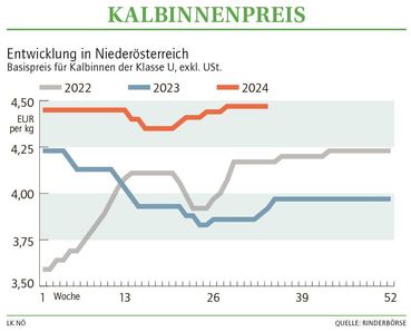 Grafik Kalbinnenpreis 34_2024.jpg © LK NÖ