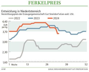 Grafik Ferkelpreis 34 2024.jpg