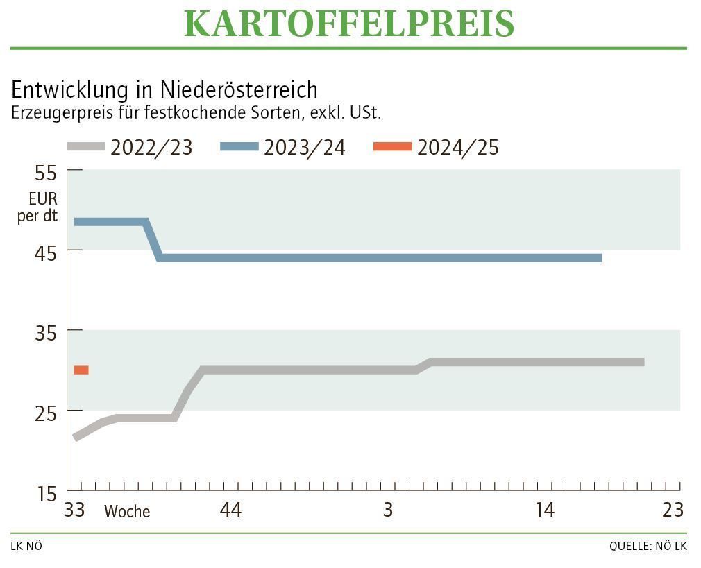 Grafik Kartoffelpreis 34 2024.jpg